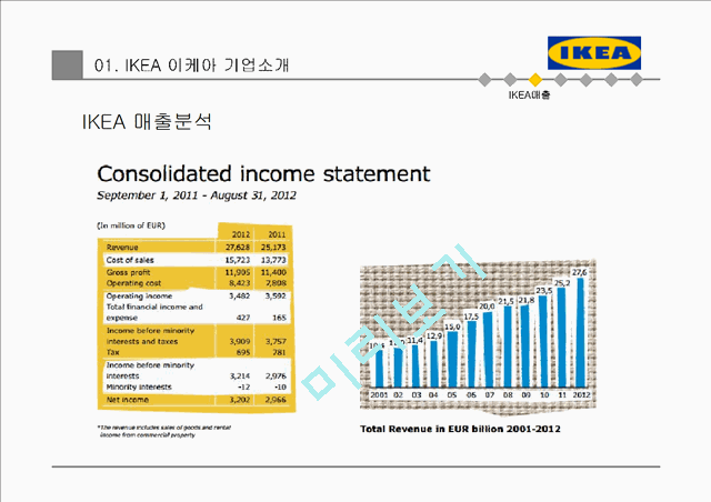 이케아 ikea 기업 마케팅전략분석 (이케아 기업전략분석, 이케아 마케팅 4P,STP,SWOT분석, 경쟁우위전략과 새로운 전략제안)   (5 )